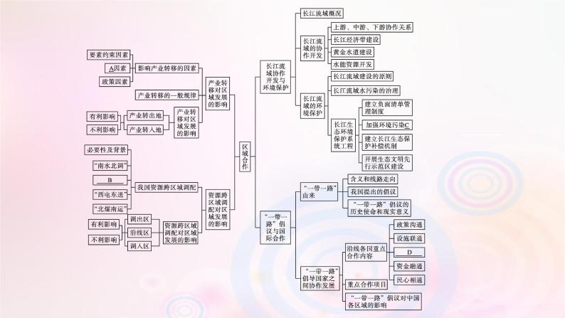 新教材适用2023_2024学年高中地理第三章区域合作本章整合课件湘教版选择性必修204