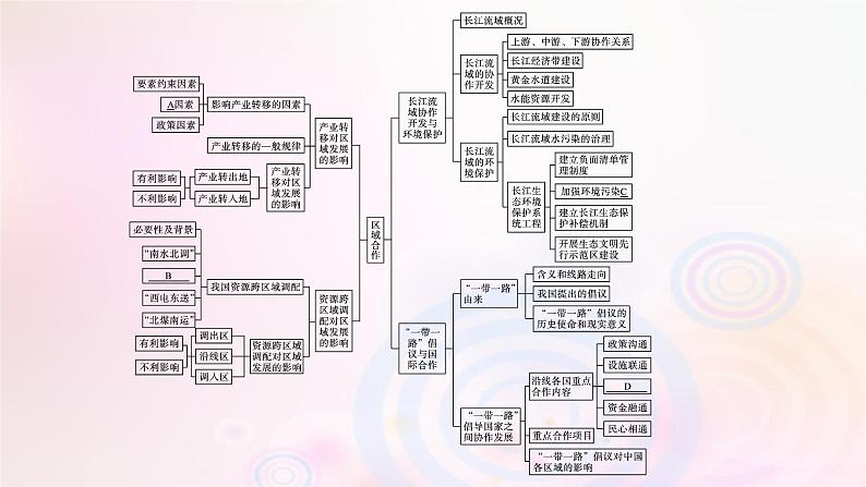 新教材适用2023_2024学年高中地理第三章区域合作本章整合课件湘教版选择性必修2第4页