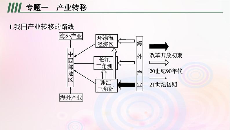 新教材适用2023_2024学年高中地理第三章区域合作本章整合课件湘教版选择性必修2第7页