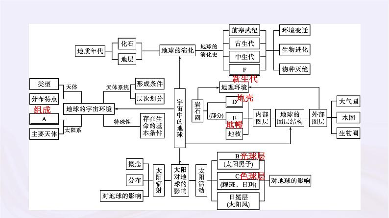 新教材适用2023_2024学年高中地理第1章宇宙中的地球本章整合课件湘教版必修第一册04