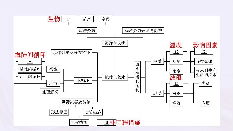 新教材适用2023_2024学年高中地理第4章地球上的水本章整合课件湘教版必修第一册第4页