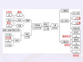 新教材适用2023_2024学年高中地理第5章地球上的植被与土壤本章整合课件湘教版必修第一册