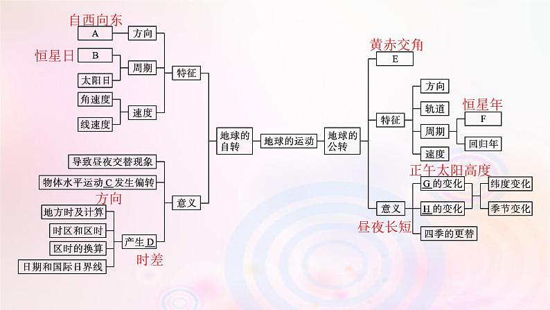 新教材适用2023_2024学年高中地理第1章地球的运动本章整合课件湘教版选择性必修104