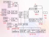 新教材适用2023_2024学年高中地理第3章大气的运动本章整合课件湘教版选择性必修1