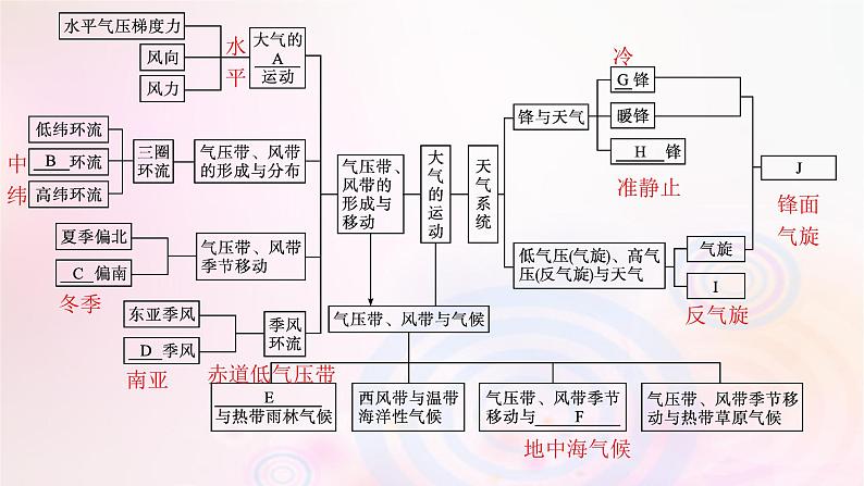 新教材适用2023_2024学年高中地理第3章大气的运动本章整合课件湘教版选择性必修104