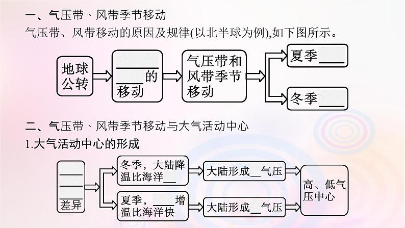 新教材适用2023_2024学年高中地理第3章大气的运动第1节气压带风带的形成与移动第2课时气压带风带季节移动与季风环流课件湘教版选择性必修106