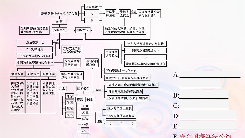 新教材适用2023_2024学年高中地理第2章资源安全与国家安全本章整合课件新人教版选择性必修3第4页