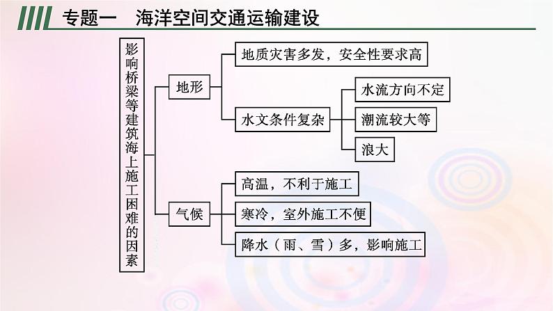 新教材适用2023_2024学年高中地理第2章资源安全与国家安全本章整合课件新人教版选择性必修3第6页