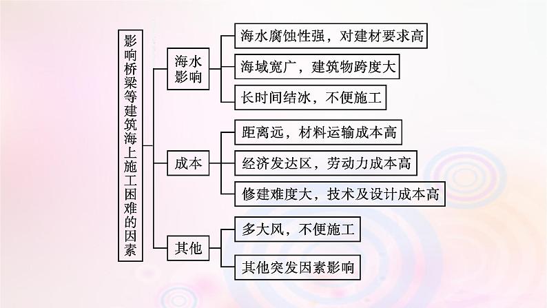 新教材适用2023_2024学年高中地理第2章资源安全与国家安全本章整合课件新人教版选择性必修3第7页