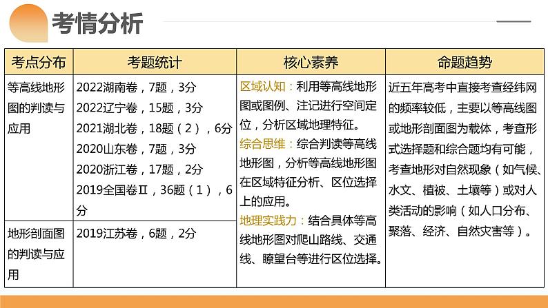 第02讲 等高线地形图（课件）-备战2024年高考地理一轮复习精品课件+讲义+练习（新教材新高考）第3页