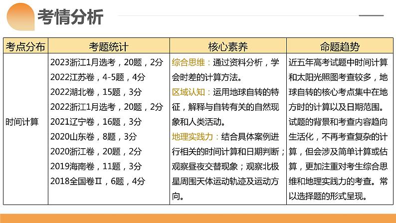 第04讲 地球自转及其地理意义（课件）-备战2024年高考地理一轮复习精品课件+讲义+练习（新教材新高考）第4页