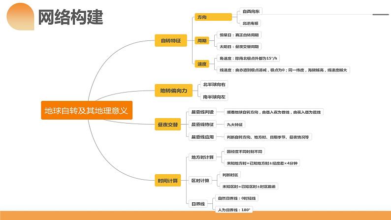 第04讲 地球自转及其地理意义（课件）-备战2024年高考地理一轮复习精品课件+讲义+练习（新教材新高考）第5页