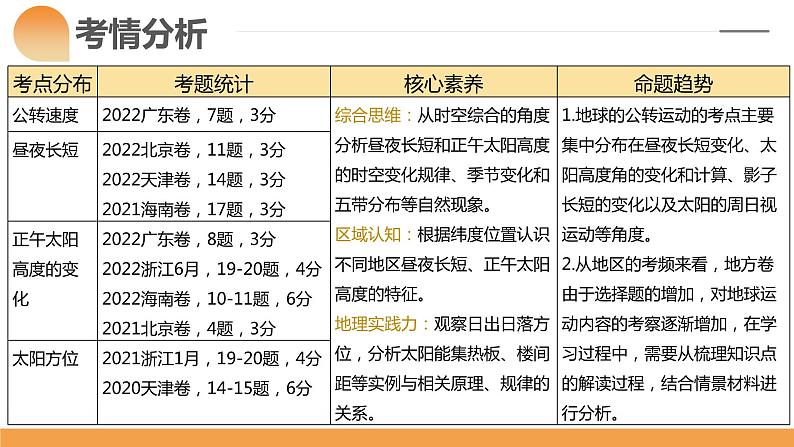 第05讲 地球公转及其地理意义（课件）-备战2024年高考地理一轮复习精品课件+讲义+练习（新教材新高考）04