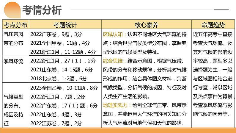 第08讲 大气环流与气候（课件）-备战2024年高考地理一轮复习精品课件+讲义+练习（新教材新高考）04