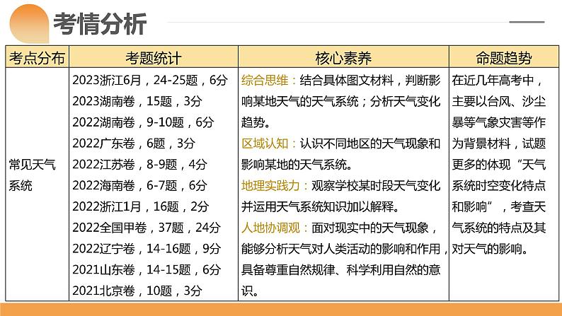 第09讲 常见的天气系统和天气解读（课件）-备战2024年高考地理一轮复习精品课件+讲义+练习（新教材新高考）第4页