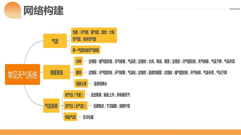 第09讲 常见的天气系统和天气解读（课件）-备战2024年高考地理一轮复习精品课件+讲义+练习（新教材新高考）第5页