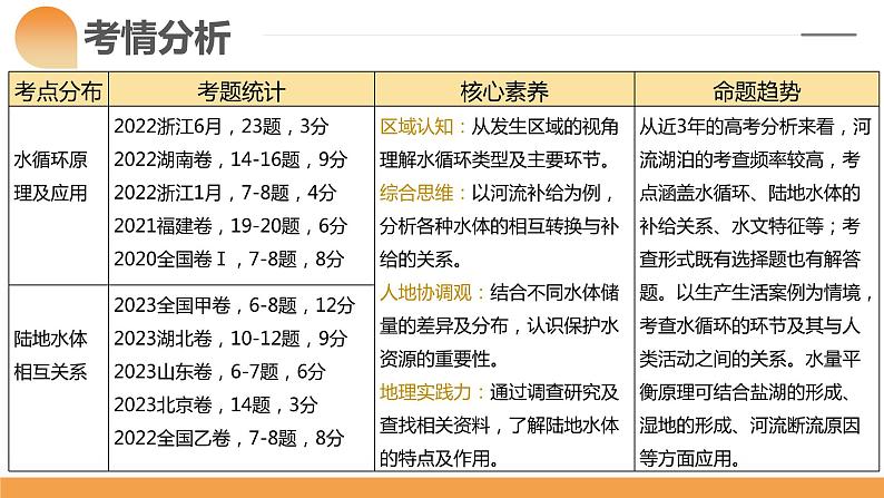 第10讲 水循环和水量平衡（课件）-备战2024年高考地理一轮复习精品课件+讲义+练习（新教材新高考）04