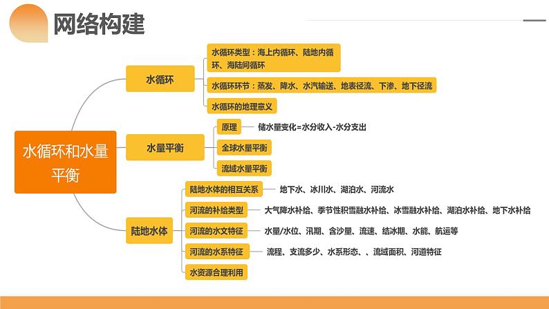 第10讲 水循环和水量平衡（课件）-备战2024年高考地理一轮复习精品课件+讲义+练习（新教材新高考）05