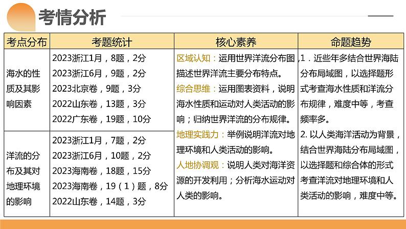 第11讲 海水的性质和海水的运动（课件）-备战2024年高考地理一轮复习精品课件+讲义+练习（新教材新高考）第4页