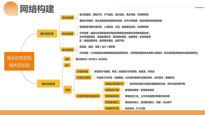 第11讲 海水的性质和海水的运动（课件）-备战2024年高考地理一轮复习精品课件+讲义+练习（新教材新高考）第5页