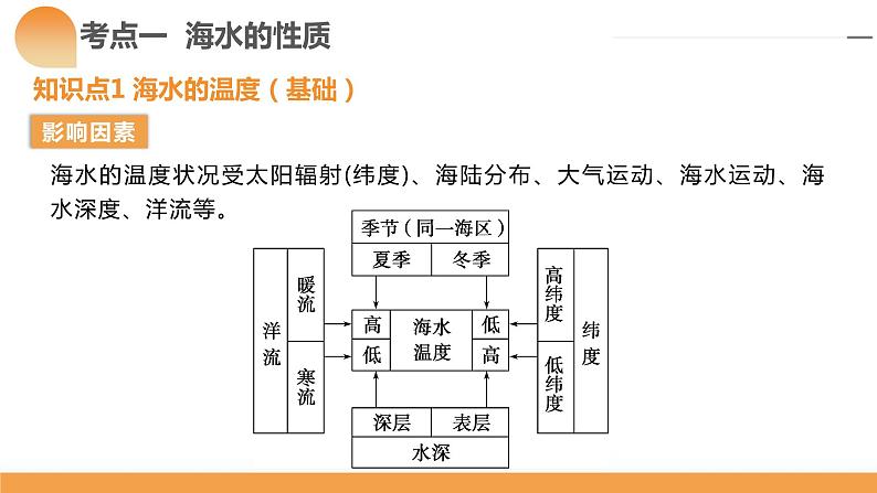 第11讲 海水的性质和海水的运动（课件）-备战2024年高考地理一轮复习精品课件+讲义+练习（新教材新高考）第8页