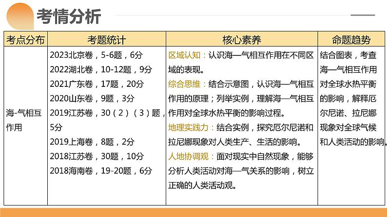 第12讲 海气相互作用和环流异常（课件）-备战2024年高考地理一轮复习精品课件+讲义+练习（新教材新高考）第4页