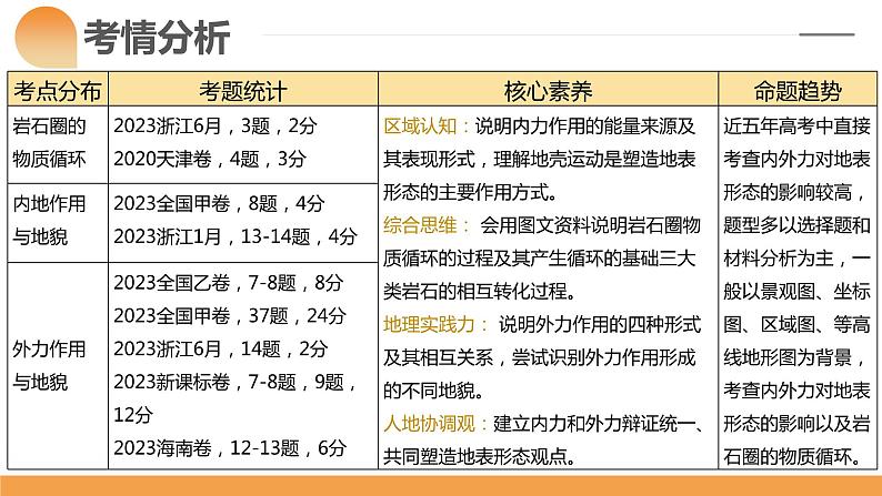 第13讲 营造地表形态的力量及其地貌（课件）-备战2024年高考地理一轮复习精品课件+讲义+练习（新教材新高考）第4页