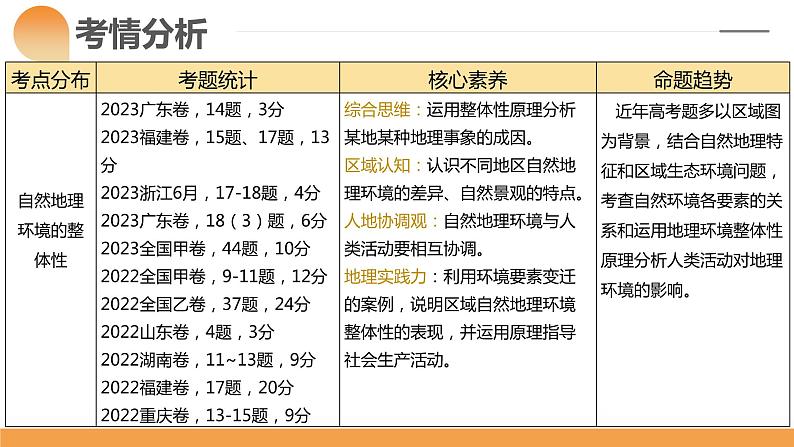 第17讲 自然环境的整体性（课件）-备战2024年高考地理一轮复习精品课件+讲义+练习（新教材新高考）第4页