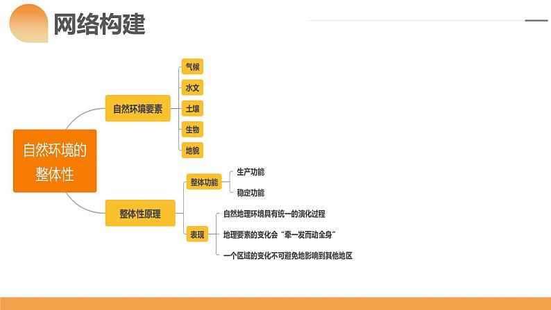 第17讲 自然环境的整体性（课件）-备战2024年高考地理一轮复习精品课件+讲义+练习（新教材新高考）第5页