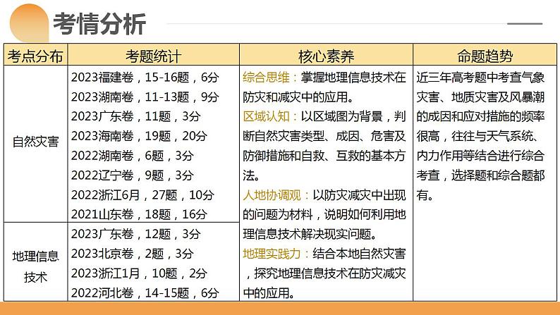 第19讲 自然灾害与地理信息技术（课件）-备战2024年高考地理一轮复习精品课件讲义练习（新教材新高考）第4页