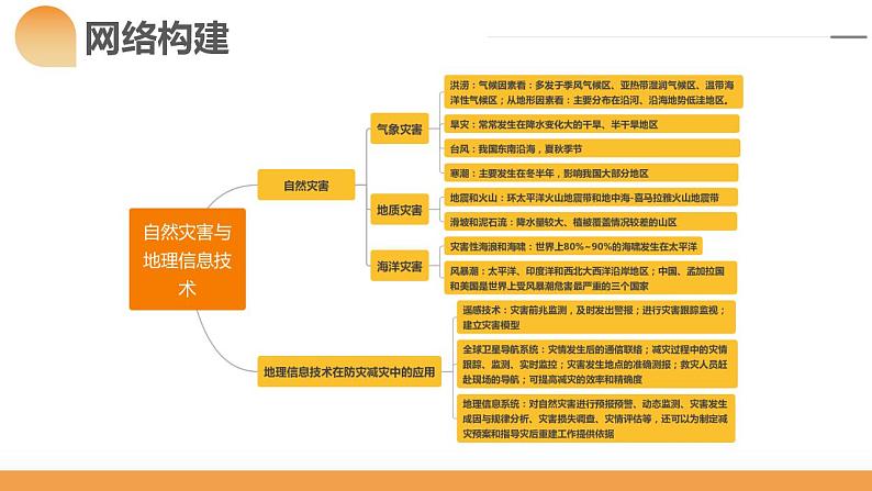 第19讲 自然灾害与地理信息技术（课件）-备战2024年高考地理一轮复习精品课件讲义练习（新教材新高考）第5页