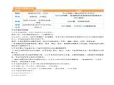 第22讲 城乡空间结构和景观（讲义）- 备战2024年高考地理一轮复习精品课件+讲义+练习（新教材新高考）