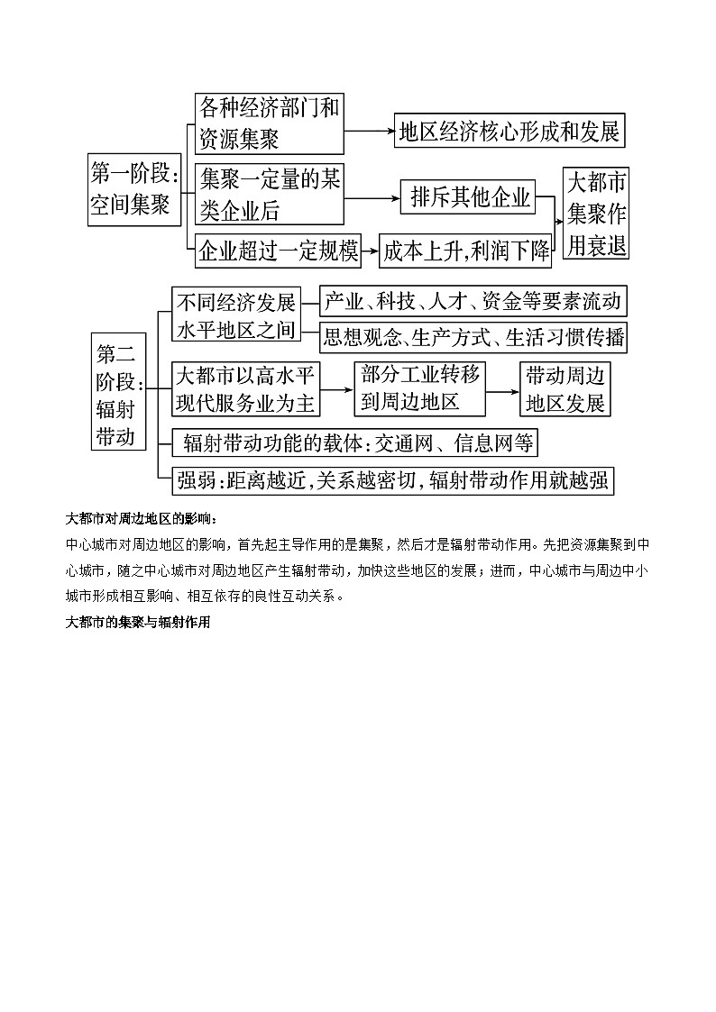 第34讲 城市、产业与区域发展（讲义）-备战2024年高考地理一轮复习精品课件+讲义+练习（新教材新高考）03