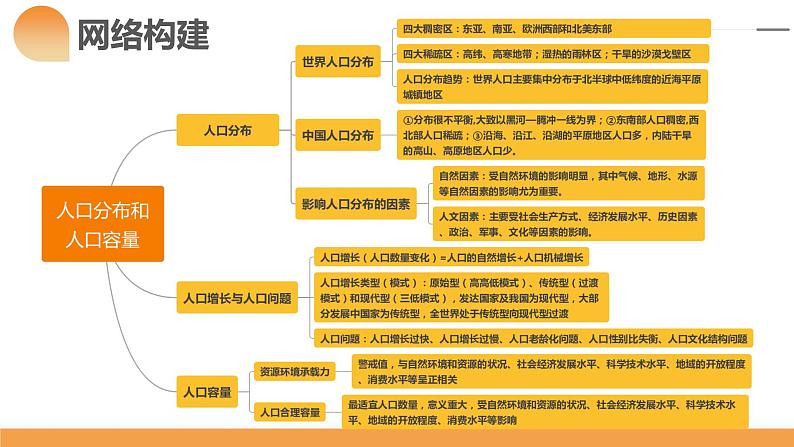 第20讲 人口分布和人口容量（课件）-备战2024年高考地理一轮复习精品课件+讲义+练习（新教材新高考）05