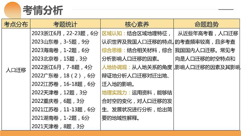 第21讲 人口迁移（课件）-备战2024年高考地理一轮复习精品课件+讲义+练习（新教材新高考）第4页