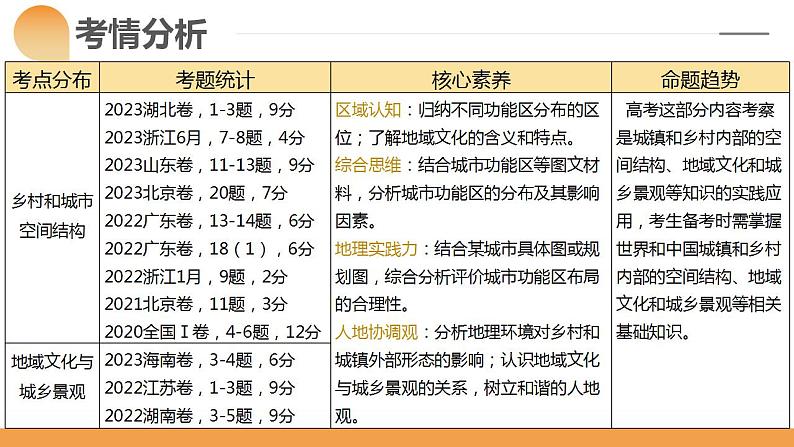 第22讲 城乡空间结构和景观（课件）- 备战2024年高考地理一轮复习精品课件讲义练习（新教材新高考）第4页