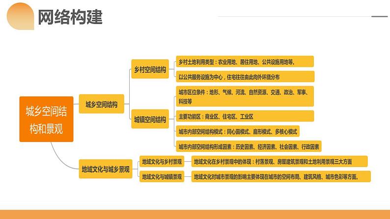 第22讲 城乡空间结构和景观（课件）- 备战2024年高考地理一轮复习精品课件讲义练习（新教材新高考）第5页