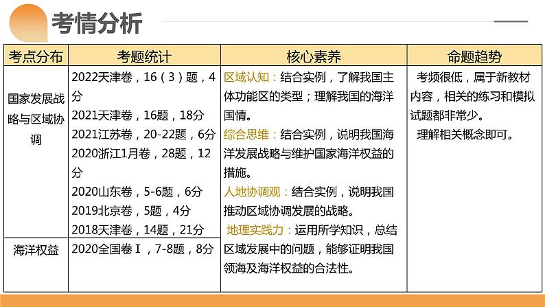 第30讲 中国国家发展战略举例（课件）-备战2024年高考地理一轮复习精品课件+讲义+练习（新教材新高考）第4页