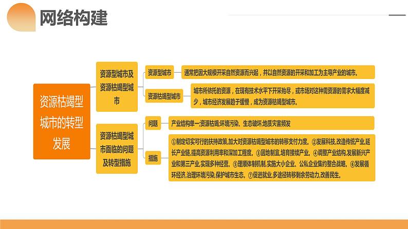 第33讲 资源枯竭型城市的转型发展（课件）-备战2024年高考地理一轮复习精品课件+讲义+练习（新教材新高考）第5页