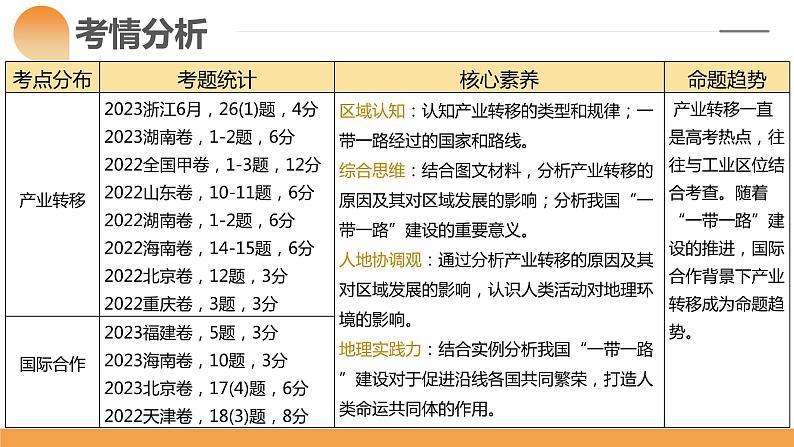 第36讲 产业转移与国际合作（课件）-备战2024年高考地理一轮复习精品课件+讲义+练习（新教材新高考）04