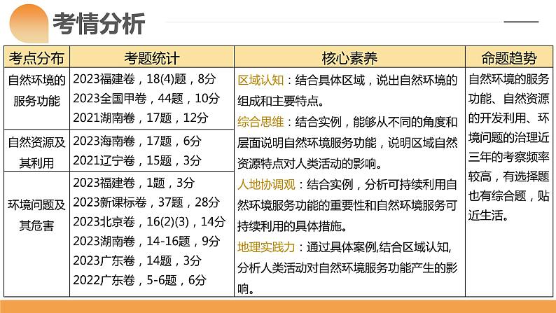 第37讲 自然环境与人类社会（课件）-备战2024年高考地理一轮复习精品课件+讲义+练习（新教材新高考）第4页