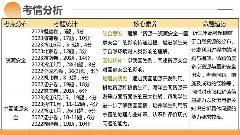 第38讲+资源安全与国家安全（课件）-备战2024年高考地理一轮复习精品课件+讲义+练习（新教材新高考）第4页