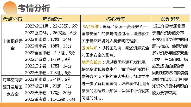 第38讲+资源安全与国家安全（课件）-备战2024年高考地理一轮复习精品课件+讲义+练习（新教材新高考）第5页