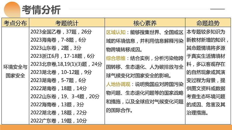 第39讲 环境安全与国家安全(附战略与行动)（课件）-备战2024年高考地理一轮复习精品课件+讲义+练习（新教材新高考）第4页