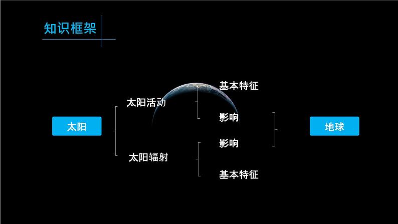 1.2  《太阳对地球的影响》教学课件04