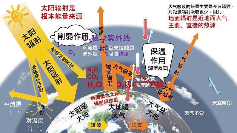 2.2 《大气的受热过程和大气运动》教学课件06