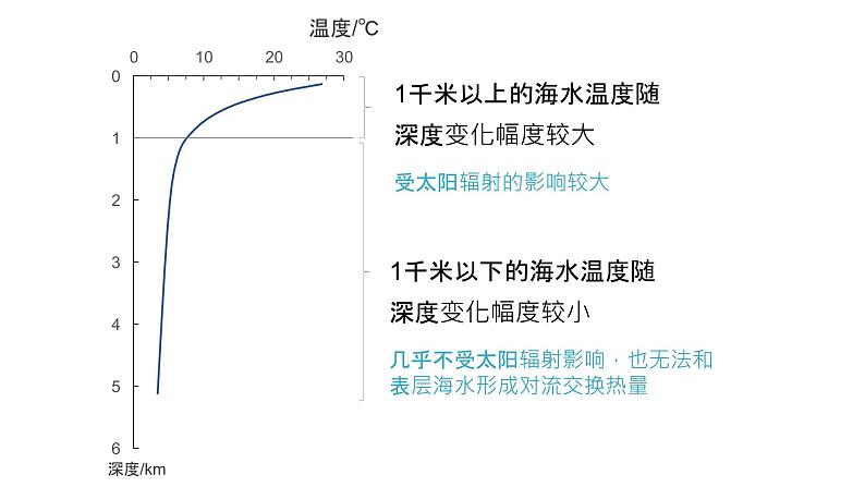 3.2 《海水的性质》教学课件第6页