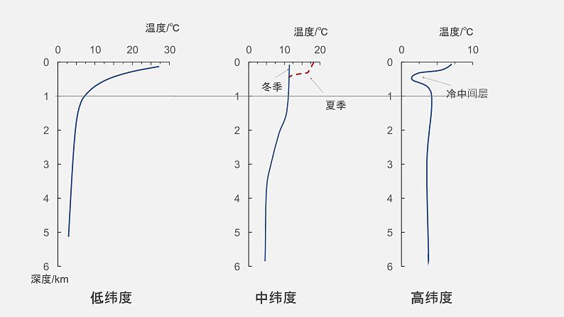 3.2 《海水的性质》教学课件第8页