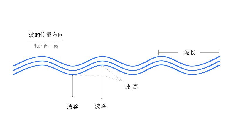 3.3 《海水的运动》教学课件08