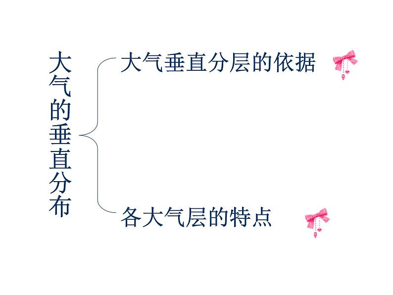 2.1 大气的组成和垂直分布 课件 2023-2024学年高中地理人教版（2019）必修1第4页